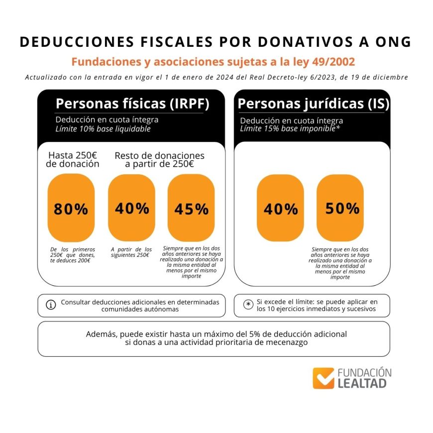 Deducciones-fiscales-donativos-ONG-Fundacion-Lealtad_ (1)